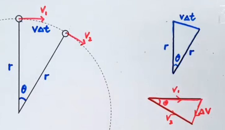 Illustration_sentripetal_acceleration