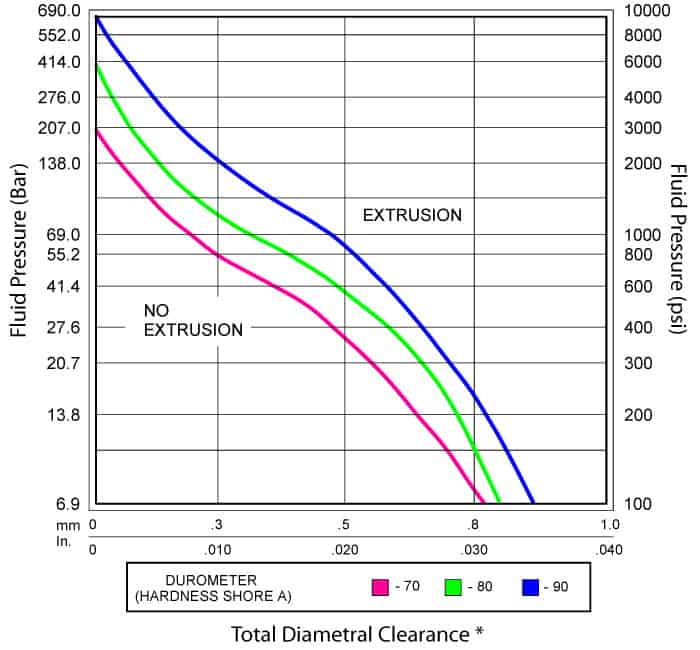 O-ring extrusion chart